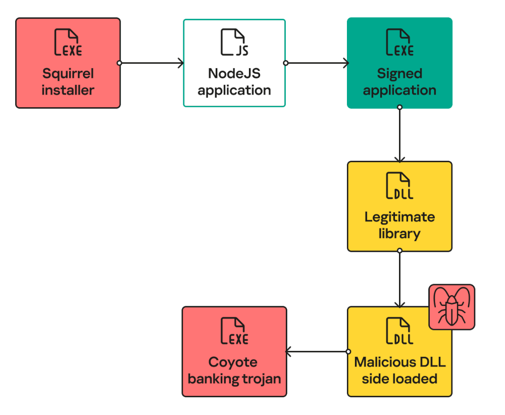 how-to-remove-coyote-banking-trojan-bugsfighter